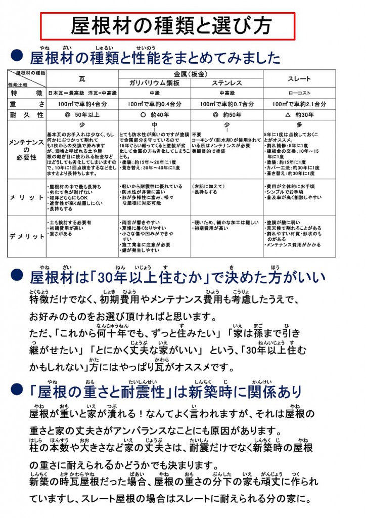 屋根材の説明　岐阜　家を建てる　一戸建て　木造住宅　注文住宅　新築　リフォーム　増改築